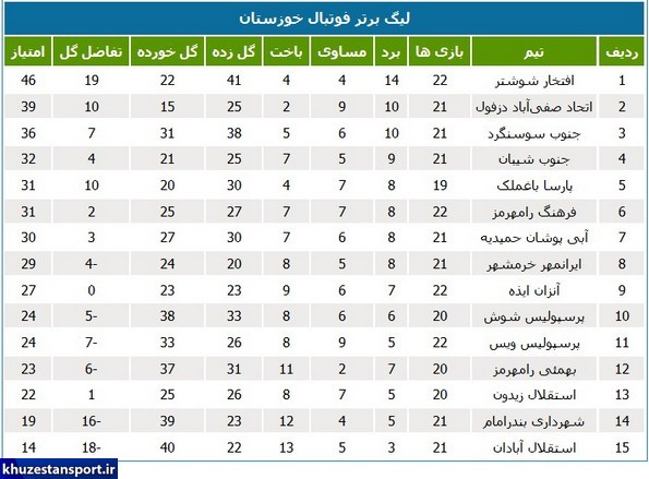 نتایج و جدول رده‌بندی لیگ برتر فوتبال خوزستان