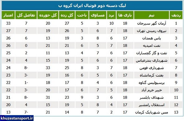 نتایج هفته نوزدهم لیگ دسته دوم فوتبال