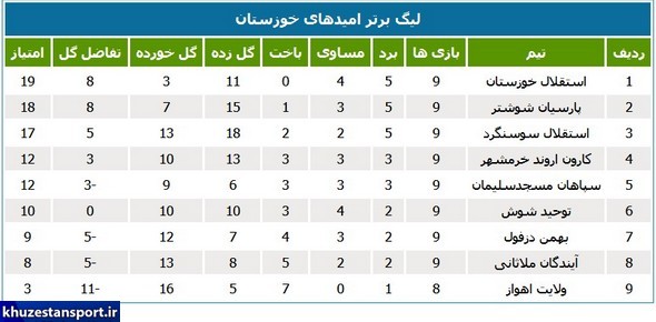 صدرنشینی استقلال خوزستان در لیگ امیدهای استان