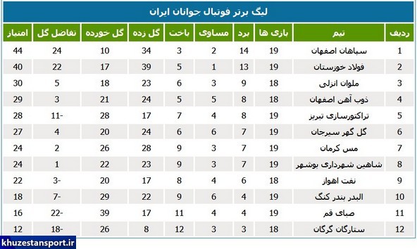 لیگ جوانان؛ شکست نفت اهواز و فولاد خوزستان