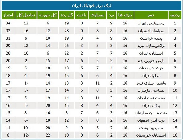 جدول رده‌بندی لیگ برتر در پایان هفته شانزدهم