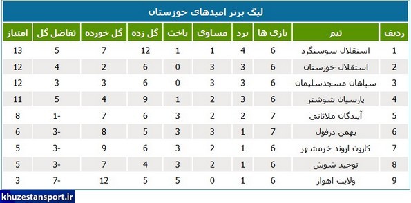 ادامه صدرنشینی آبی‌پوشان در لیگ امیدهای استان