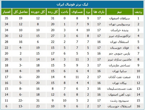 جدول لیگ؛ سپاهان به صدر جدول بازگشت