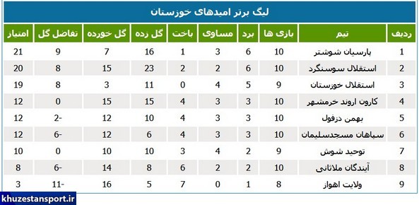 شوشتری‌ها صدرنشین جدید لیگ امیدهای استان