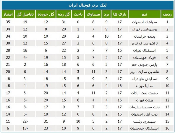 جدول لیگ؛ نفت و پارس جنوبی تکان نخوردند