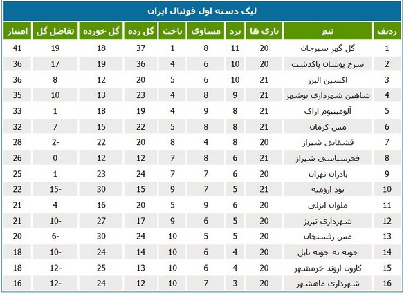 لیگ یک؛ فانوس سقوط تحویل شهرداری شد