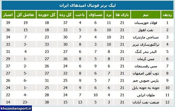 لیگ امید؛ فولاد خوزستان در یک‌قدمی قهرمانی