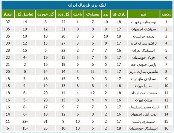 جدول لیگ؛ پرسپولیس به صدر بازگشت