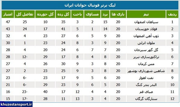 لیگ جوانان؛ تساوی نفت و پیروزی فولاد خوزستان