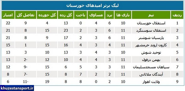 صدرنشینی استقلال خوزستان در لیگ امیدهای استان