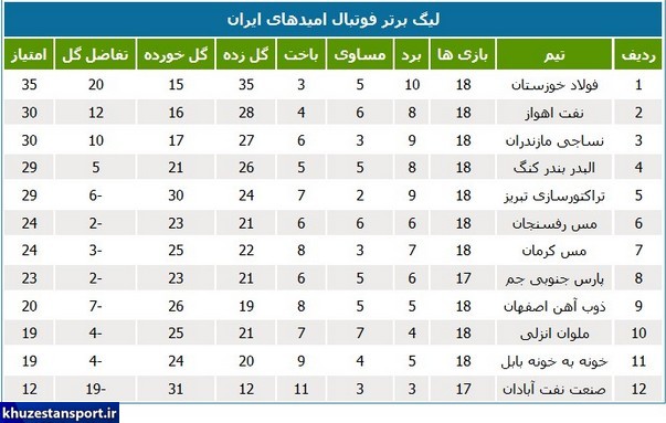 لیگ امید؛ تساوی فولاد خوزستان و نفت اهواز