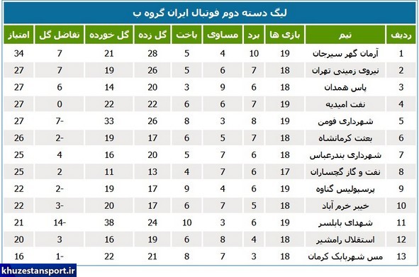 نتایج لیگ 2؛ پیروزی فولادنوین و شکست آبی‌پوشان