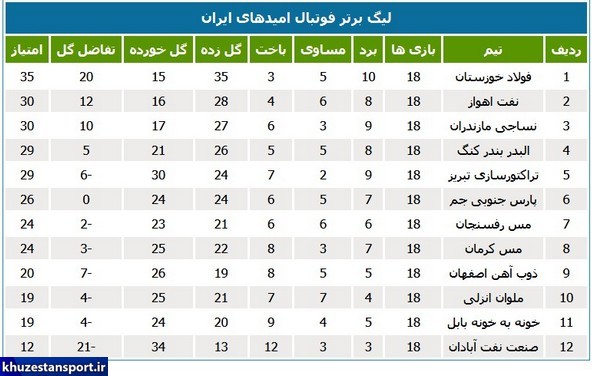 لیگ امید؛ صنعت نفت آبادان در آستانه سقوط