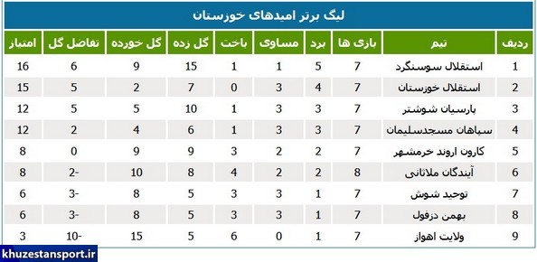 صدرنشینی آبی‌پوشان در لیگ برتر امیدهای خوزستان