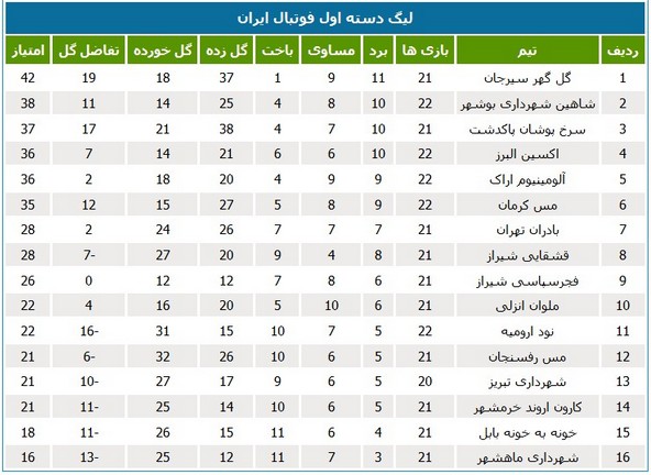 لیگ یک؛ شهرداری ماهشهر در جاده سقوط