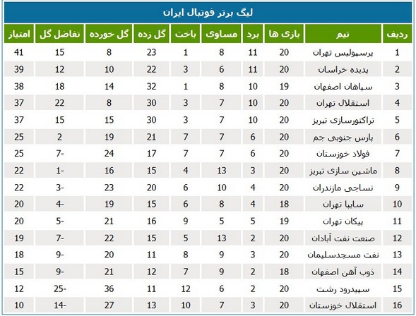 جدول لیگ؛ نزول سپاهان و امیدواری آبی خوزستان