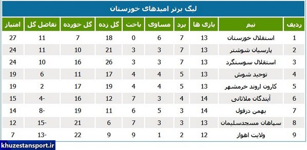 صدرنشینی آبی‌ خوزستان در لیگ امیدهای استان