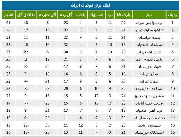 جدول لیگ؛ تراکتورسازی به جایگاه دوم رسید