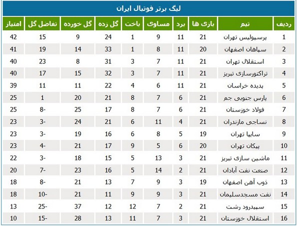 جدول لیگ؛ نزول پدیده در پنج ضلعی قهرمانی