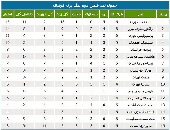 عکس/صدرنشینی استقلال در جدول نیم‌فصل دوم