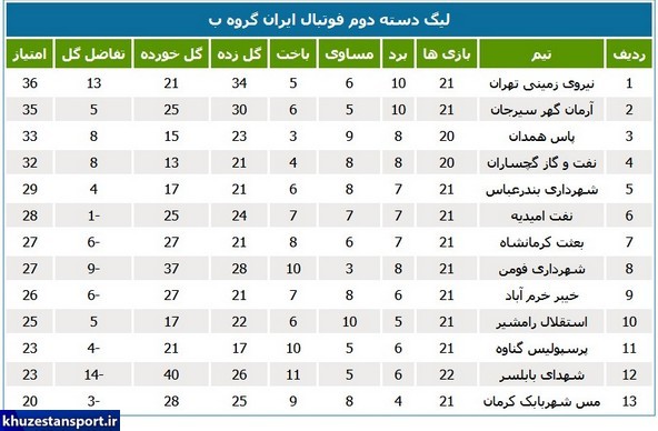 نتایج و جداول لیگ دسته دوم فوتبال ایران