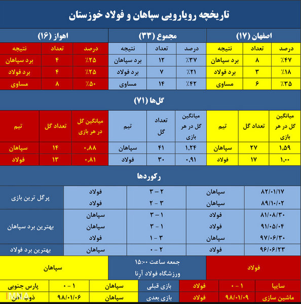 طلسم چهار ساله سپاهان برابر فولاد خوزستان