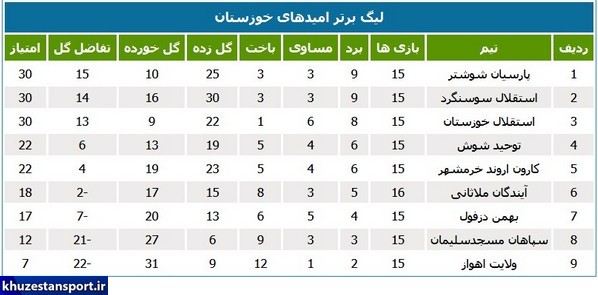 نتایج و جدول لیگ برتر فوتبال امیدهای استان