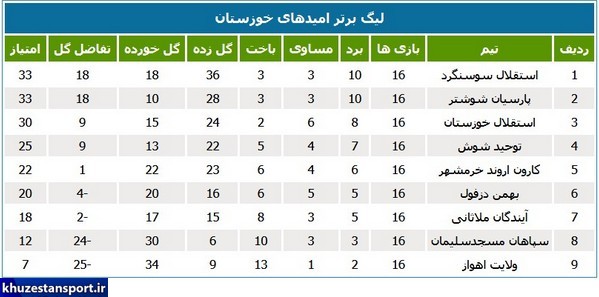 استقلال سوسنگرد قهرمان لیگ امیدهای خوزستان