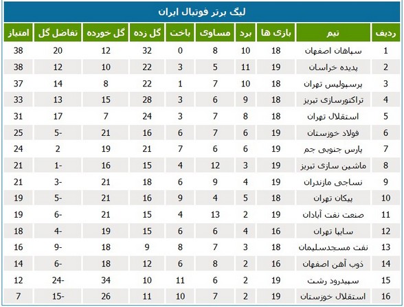 جدول لیگ؛ تیم‌های خوزستانی تکان نخوردند