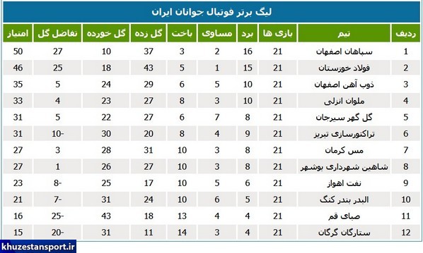 سپاهان اصفهان قهرمان لیگ برتر جوانان شد