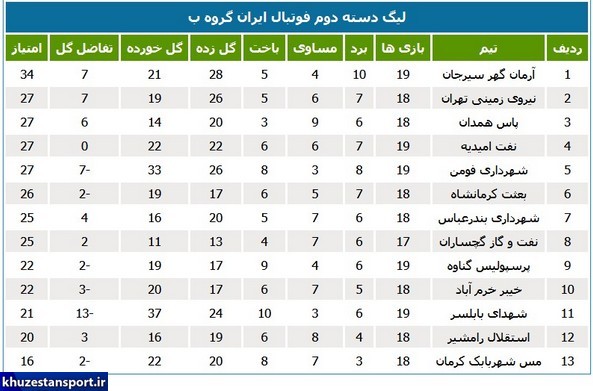 برنامه و جداول رده‌بندی لیگ دسته دوم فوتبال