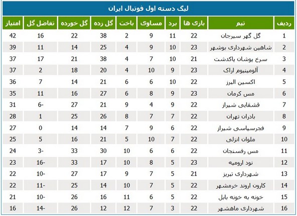 جدول لیگ یک؛ کار شهرداری سخت‌تر شد