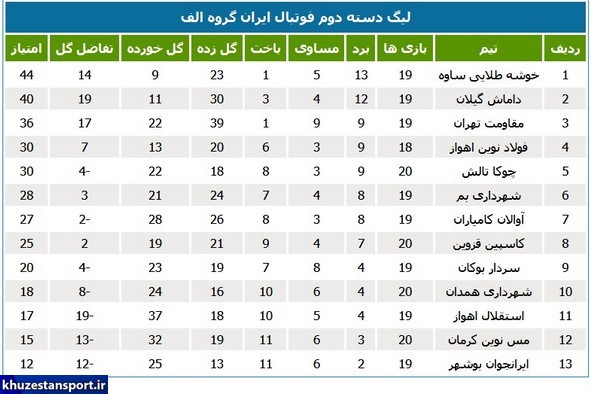 پیروزی صدرنشینان در هفته بیست و یکم لیگ 2