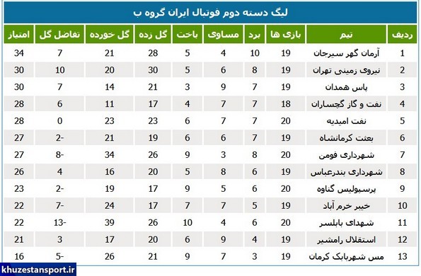 نتایج و جداول رده‌بندی لیگ دسته دوم فوتبال
