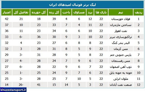 پایان لیگ فوتبال امید با قهرمانی فولاد خوزستان