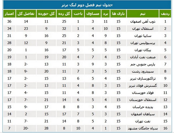 عکس/نزول فولاد خوزستان در نیم‌فصل دوم