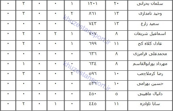 نگاهی به عملکرد استقلال خوزستان در لیگ هفدهم