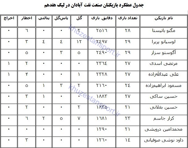 نگاهی به عملکرد صنعت‌ نفت آبادان در لیگ هفدهم