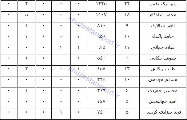 نگاهی به عملکرد صنعت‌ نفت آبادان در لیگ هفدهم