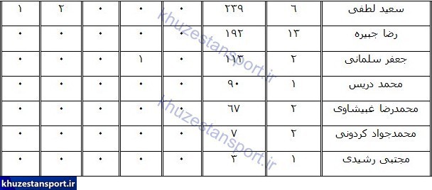 نگاهی به عملکرد صنعت‌ نفت آبادان در لیگ هفدهم