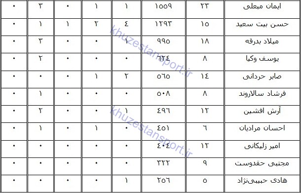 نگاهی به عملکرد فولاد خوزستان در لیگ هفدهم