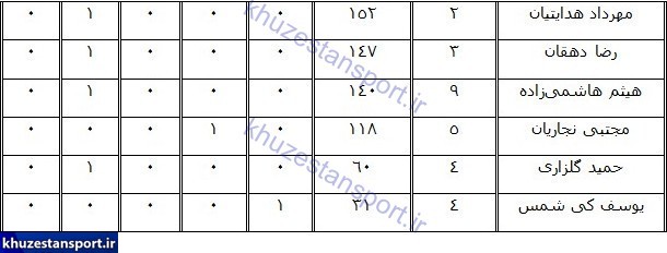 نگاهی به عملکرد فولاد خوزستان در لیگ هفدهم