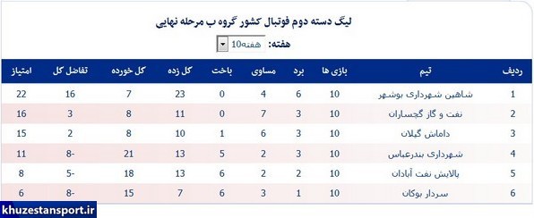 نتایج و جداول پایانی مرحله نهایی لیگ 2