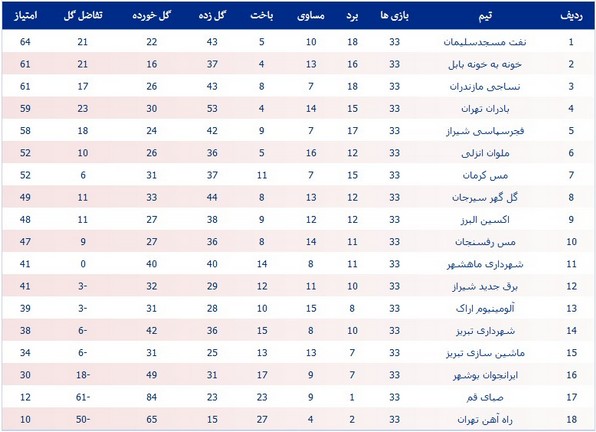 جدول لیگ یک؛ صعود به روز آخر کشیده شد