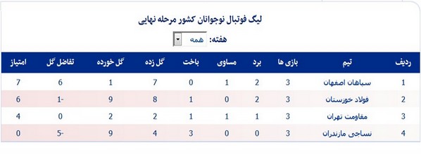 سپاهان اصفهان قهرمان لیگ نوجوانان ایران شد