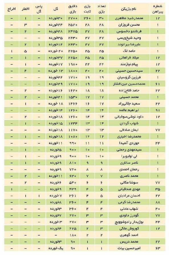 جدول/شیخ‌ویسی گلر اول خوزستان در لیگ هفدهم