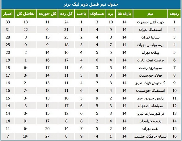 جایگاه فولاد، نفت و استقلال خوزستان در نیم‌فصل دوم