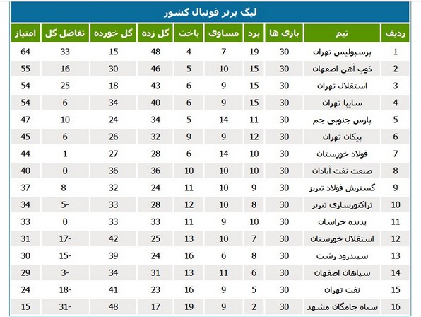 جدول رده‌بندی نهایی لیگ برتر فوتبال ایران