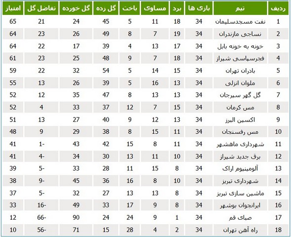 جدول لیگ یک؛ نفت مسجدسلیمان قهرمان شد