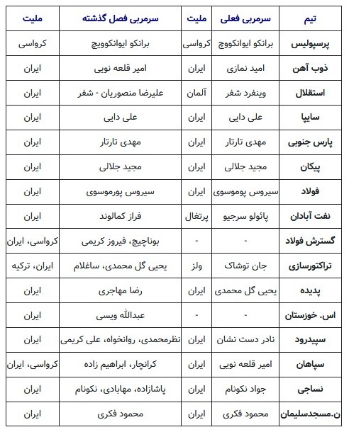 10 تغییر روی نیمکت رهبری تیم‌های لیگ برتری